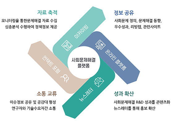 사회문제해결플랫폼 아카이빙_자료 축적 모니터링을 통한문제해결 자료 수집 심층분석 수행하여 정책정보 제공 온라인 플랫폼_정보공유 사회문제 정의, 문제해결 동향, 우수성과, 리빙랩, 관련사이트 언택트 포럼_소통 교류 이슈정보 공유 및 공감대 형성 연구자와 기술수요자간 소통 뉴스레터_성과확산 사회문제해결 R&D 성과를 콘텐츠화 뉴스레터를 통해 홍보 확산